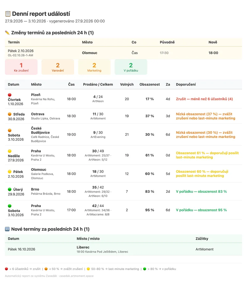 Denní e-mailový report obsazenosti na 7 dní s doporučením zrušit, posílit marketing nebo v pořádku